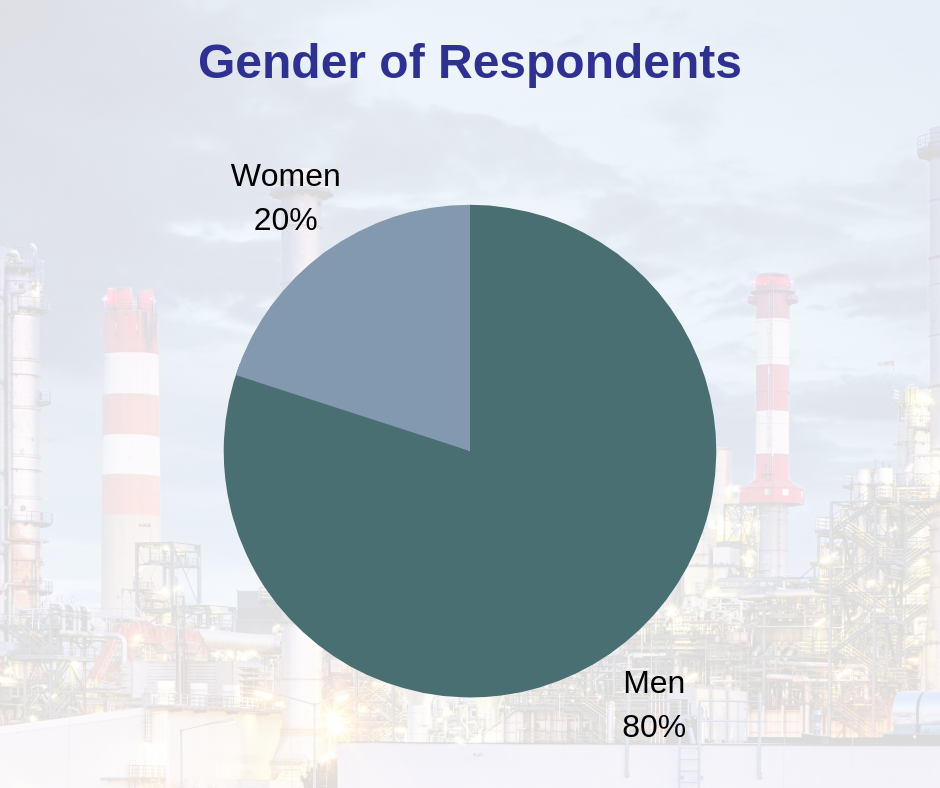 Gender of respondents in Kenya engineering survey